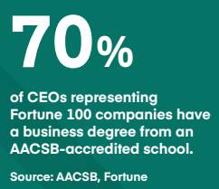 70% of CEOs representing Fortune 100 companies have a business degree from an AACSB-accredited school